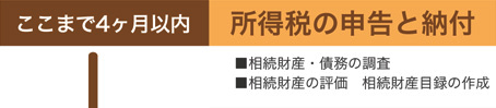 ここまで4ヶ月以内　所得税の申告と納付 ■相続財産・債務の調査 ■相続財産の評価　相続財産目録の作成