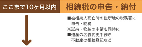 ここまで10ヶ月以内 相続税の申告・納付 ■被相続人死亡時の住所地の税務署に申告・納税 ※延納・物納の申請も同時に ■遺産の名義変更手続き　不動産の相続登記など