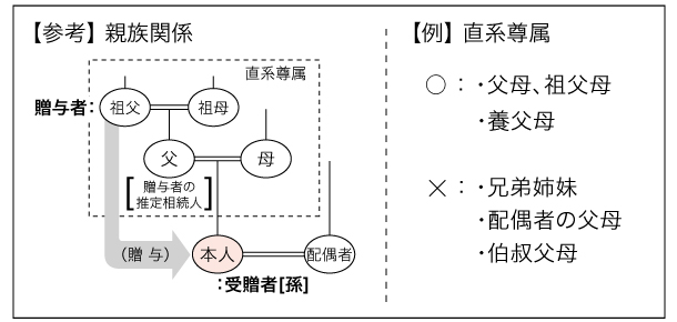 親族関係例